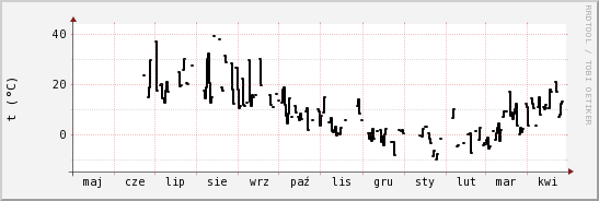 wykres przebiegu zmian windchill temp.