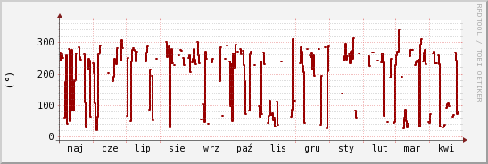 wykres przebiegu zmian kierunek wiatru (średni)
