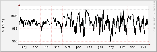 wykres przebiegu zmian ciśnienie