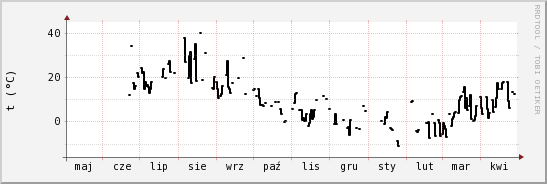 wykres przebiegu zmian windchill temp.