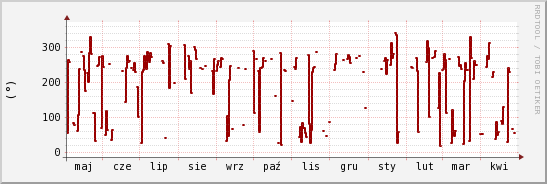 wykres przebiegu zmian kierunek wiatru (średni)
