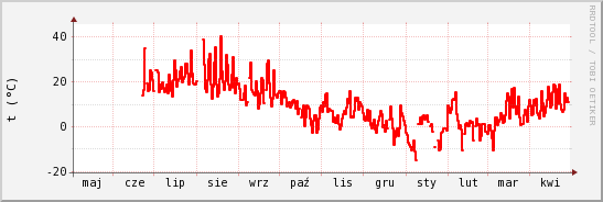wykres przebiegu zmian temp powietrza