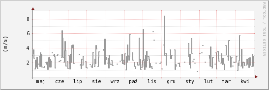 wykres przebiegu zmian średnia prędkość wiatru