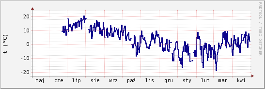 wykres przebiegu zmian temp. punktu rosy