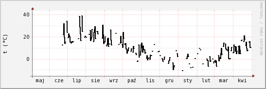 wykres przebiegu zmian windchill temp.