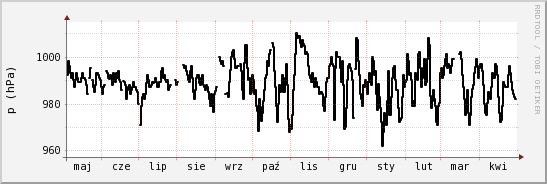 wykres przebiegu zmian ciśnienie