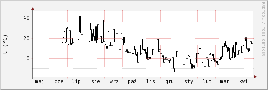 wykres przebiegu zmian windchill temp.