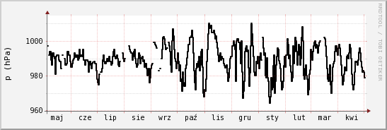 wykres przebiegu zmian ciśnienie