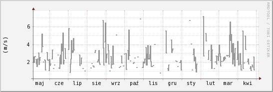 wykres przebiegu zmian średnia prędkość wiatru