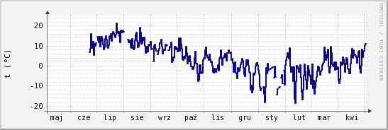 wykres przebiegu zmian temp. punktu rosy