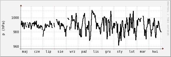 wykres przebiegu zmian ciśnienie
