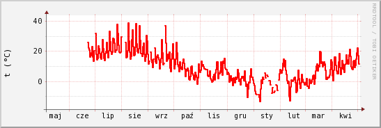 wykres przebiegu zmian temp powietrza