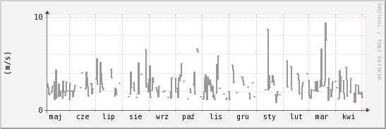 wykres przebiegu zmian średnia prędkość wiatru