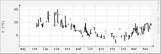 wykres przebiegu zmian windchill temp.