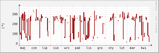 wykres przebiegu zmian kierunek wiatru (średni)