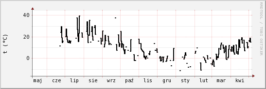 wykres przebiegu zmian windchill temp.