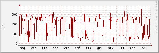 wykres przebiegu zmian kierunek wiatru (średni)