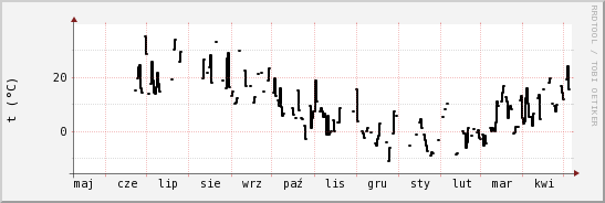 wykres przebiegu zmian windchill temp.
