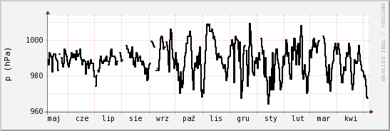wykres przebiegu zmian ciśnienie