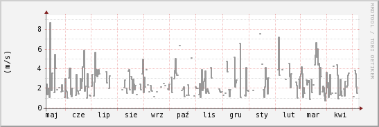 wykres przebiegu zmian średnia prędkość wiatru