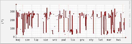 wykres przebiegu zmian kierunek wiatru (średni)