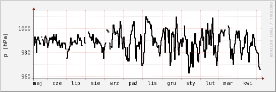wykres przebiegu zmian ciśnienie
