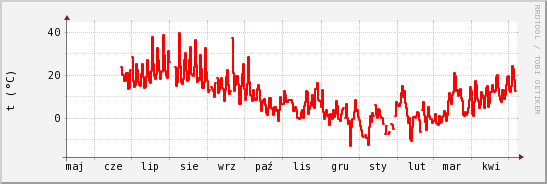 wykres przebiegu zmian temp powietrza