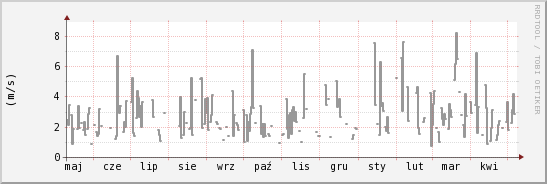 wykres przebiegu zmian średnia prędkość wiatru