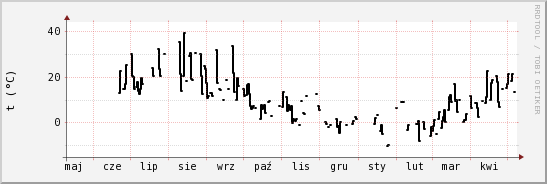 wykres przebiegu zmian windchill temp.