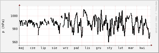 wykres przebiegu zmian ciśnienie