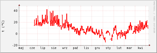 wykres przebiegu zmian temp powietrza