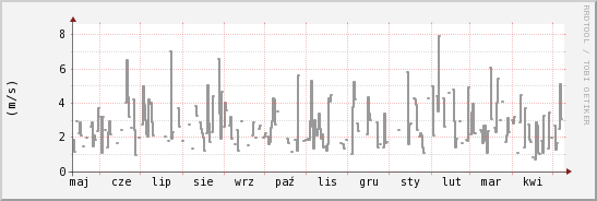 wykres przebiegu zmian średnia prędkość wiatru