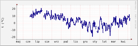 wykres przebiegu zmian temp. punktu rosy