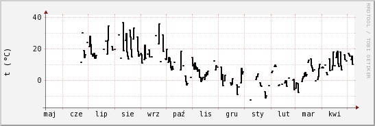 wykres przebiegu zmian windchill temp.