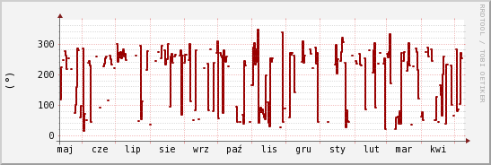 wykres przebiegu zmian kierunek wiatru (średni)