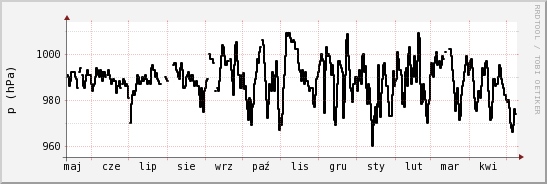 wykres przebiegu zmian ciśnienie