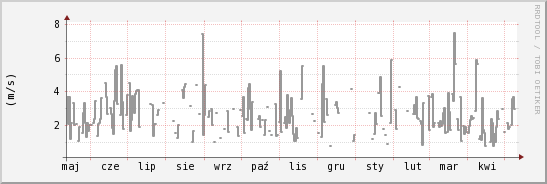 wykres przebiegu zmian średnia prędkość wiatru