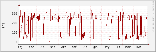 wykres przebiegu zmian kierunek wiatru (średni)