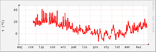 wykres przebiegu zmian temp powietrza