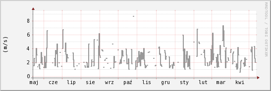 wykres przebiegu zmian średnia prędkość wiatru