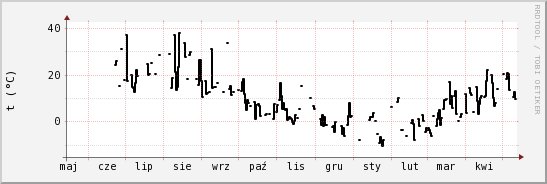wykres przebiegu zmian windchill temp.