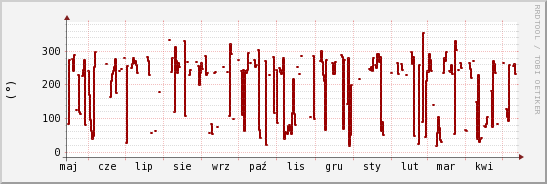 wykres przebiegu zmian kierunek wiatru (średni)