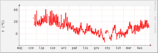 wykres przebiegu zmian temp powietrza