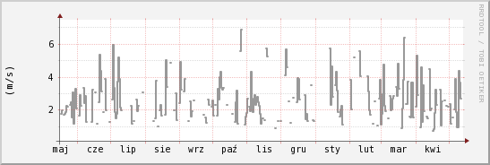 wykres przebiegu zmian średnia prędkość wiatru