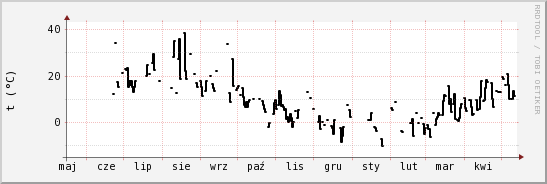 wykres przebiegu zmian windchill temp.