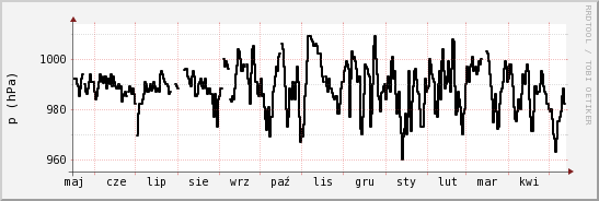 wykres przebiegu zmian ciśnienie