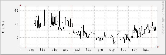 wykres przebiegu zmian windchill temp.