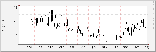 wykres przebiegu zmian windchill temp.