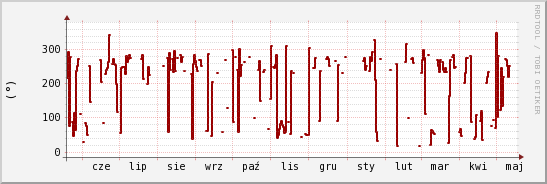 wykres przebiegu zmian kierunek wiatru (średni)