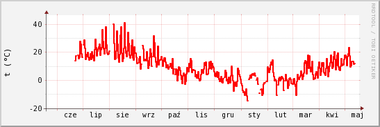 wykres przebiegu zmian temp powietrza